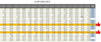 113學年BMI變化圖片